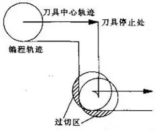 Process for handling over cutting problems in mold processing