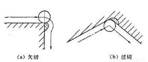 Process for handling over cutting problems in mold processing