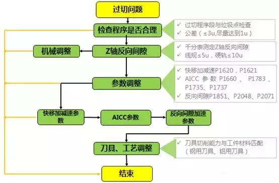 Process for handling over cutting problems in mold processing