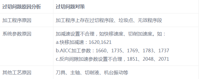 Process for handling over cutting problems in mold processing